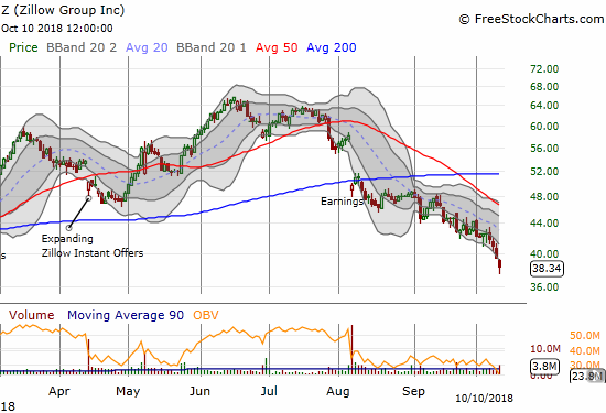 Zillow (Z) bounced off its intraday low but still lost 2.8% and closed at a new 13-month low.