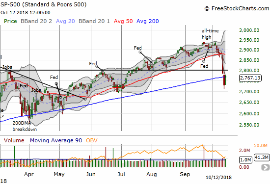The S&P 500 (SPY) closed right on top of its 200DMA support after sellers almost ruined an opening gap up.