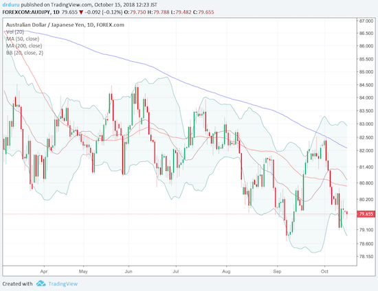 The Australian Dollar Japanese Yen Are Still Useful S P 500 Signals - 