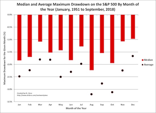 August through October are the S&P 500's (SPY) most dangerous months based on average maximum drawdown.