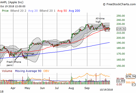 Apple (AAPL) rallied to a 1.5% gain but faded from its 50DMA resistance.