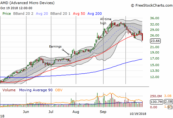 Advanced Micro Devices (AMD) followed through on a topping pattern with a huge 11.1% downdraft and fresh 50DMA breakdown.