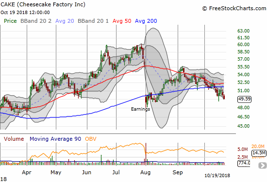 The Cheesecake Factory (CAKE) has confirmed 50DMA resistance and a 200DMA breakdown.