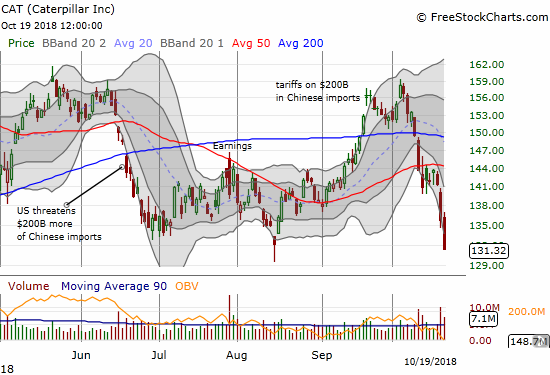 Caterpillar (CAT) lost another 3.3% in a bearish move that pushed the stock to a 52-week low.