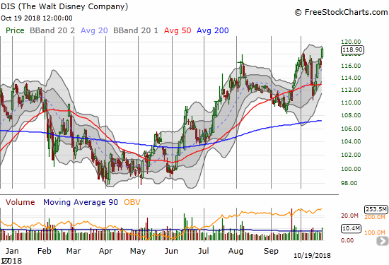 Disney (DIS) not only broke out to a new 2018 high, but also made a near THREE year high!