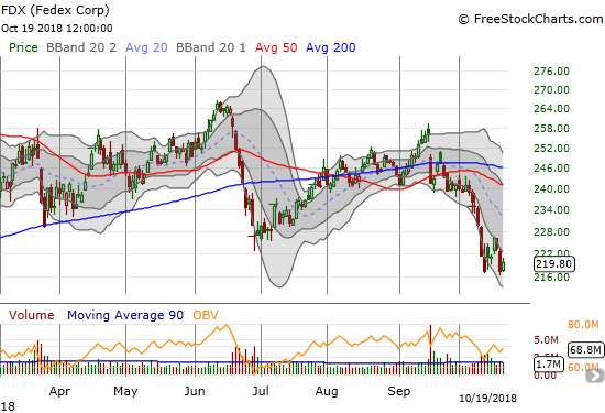 Federal Express (FDX) is struggling to hold onto support from the start of its big breakout in late November, 2017.