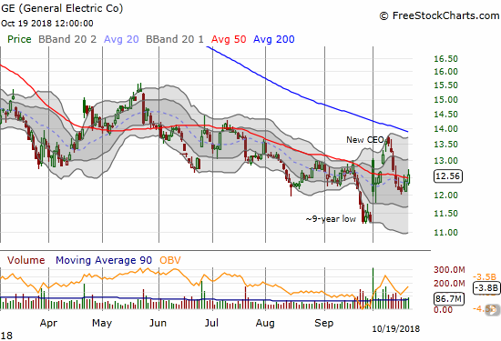 General Electric (GE) neatly reversed all of its incremental gain from the big gap up on October 1st. It now looks like a fresh trading channel is emerging.