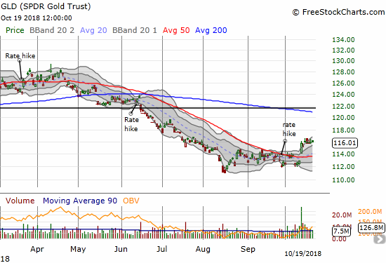 The SPDR Gold Shares (GLD) has stalled since its breakout a week ago.