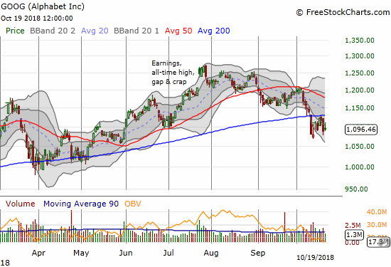 Alphabet (GOOG) faded from 200DMA resistance and is close to confirming a bearish breakdown.