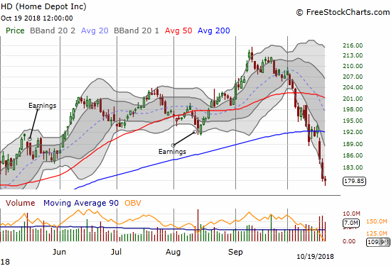 This week Home Depot (HD) confirmed a 200DMA breakdown. The stock is now 10 points from its 2018 low.