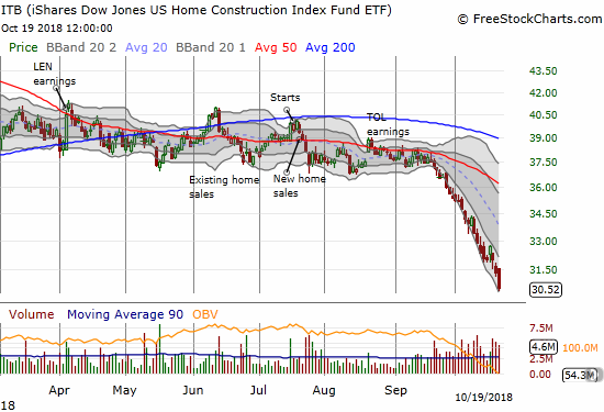 The iShares US Home Construction ETF (ITB) lost a whopping 2.6% to close at a 20-month low. The selling pressure continues to be relentless.