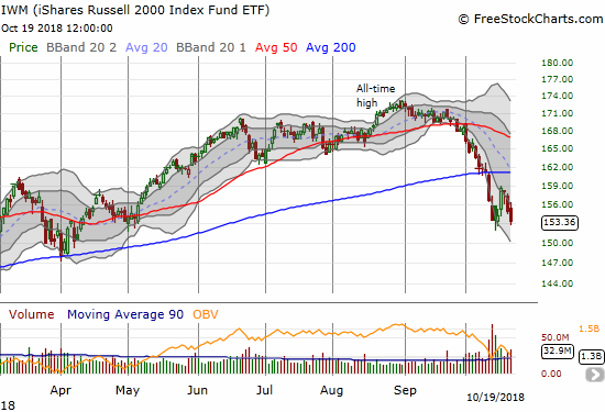 The iShares Russell 2000 ETF (IWM) lost 1.1% and just barely made a new 7-month closing low.