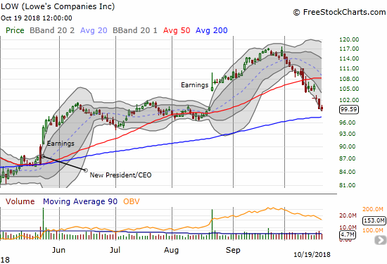 Last week, Lowes Companies (LOW) gapped down and confirmed its 50DMA breakdown. Support at the 200DMA still awaits as LOW sits with a previous 3-month consolidation period.