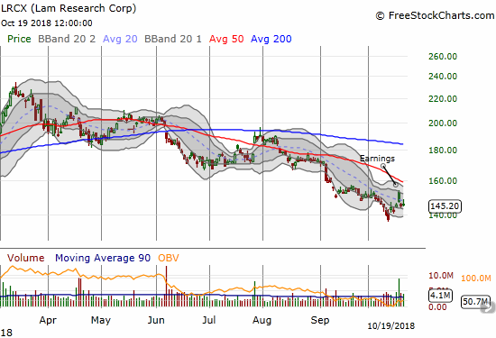 Lam Research Corporation (LRCX) quickly gave back its post-earnings gap up and gains. The downtrending 20DMA holds as resistance.