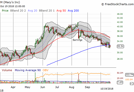 Macy's (M) suffered another 200DMA breakdown as a downward grind from recent highs continues. Until now, Macy's traded above its 200DMA for 11 months.