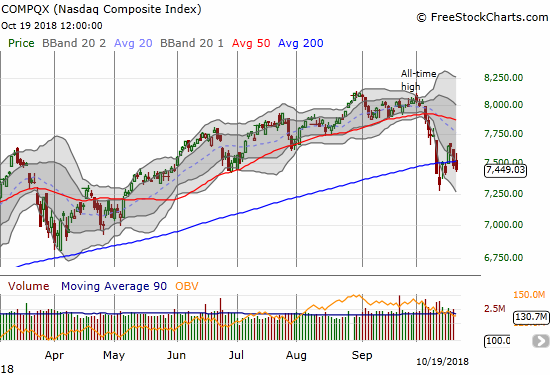 The NASDAQ put its recent low back into play with a second straight close below its 200DMA.