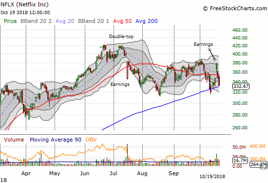 Netflix (NFLX) lost another 4.1% with another critical challenge of 200DMA support looming. The post-earnings celebration is already a forgotten memory.