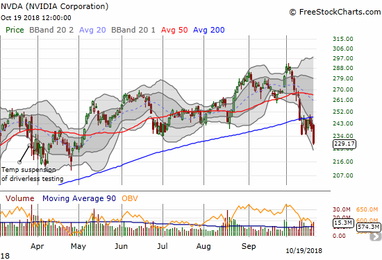 Nvidia (NVDA) confirmed 200DMA resistance with a 4.3% loss and a 7 1/2 month low.