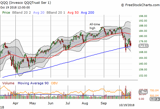 The Invesco QQQ Trust (QQQ) ended the day flat after a fade from intraday highs. Support at its 200DMA is still intact.