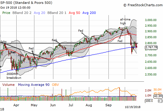 The S&P 500 (SPY) lost of all of one point in what is becoming a clear pivot around its 200DMA.