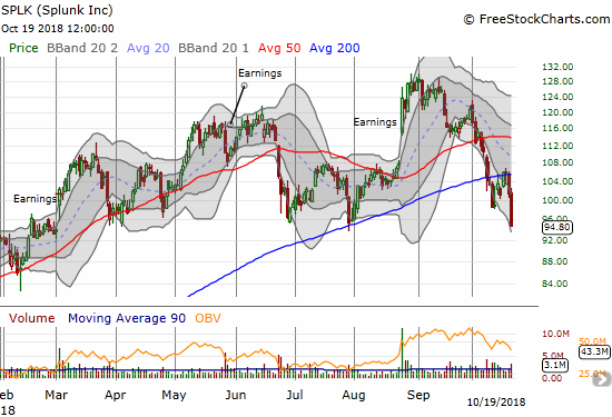 Splunk (SPLK) lost 6.4%, marginally broke important support, and closed at an 8-month low.