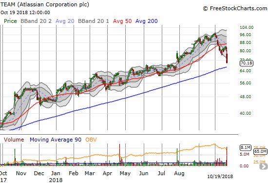 Atlassian Corporation PLC (TEAM) essentially confirmed 50DMA resistance with a 14.3% sell-off and a press into the July post-earnings gap up.