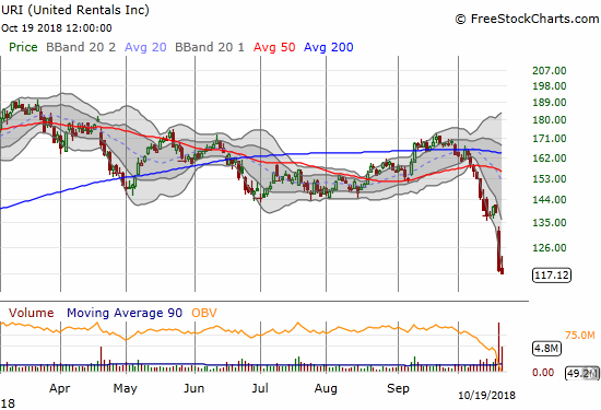 Post-earnings losses for United Rentals (URI) finished wiping out the stock's entire breakout from August, 2017.