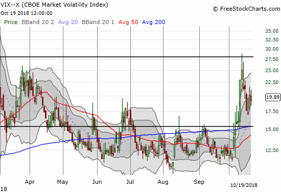 The volatility index, the VIX, could not hold a small gain and instead closed down less than 1%.