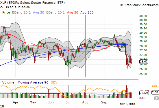 The Financial Select Sector SPDR ETF (XLF) eked out a tiny gain in an effort to regain brief momentum from earlier in the week.