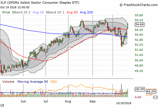 The Consumer Staples Select Sector SPDR ETF (XLP) gained 2.3% on a 50DMA breakout.