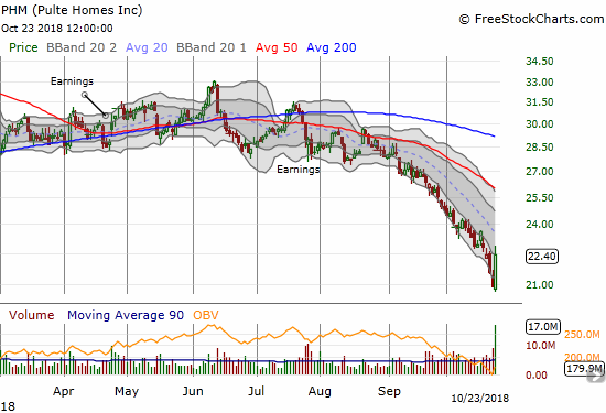 Pulte Home (PHM) bounced sharply off a 21-month low thanks to earnings. Downtrending 50DMA resistance still looms overhead.