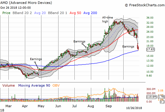 Advanced Micro Devices (AMD) finished reversing all its gains from the July breakout on the heels of a massive post-earnings collapse.