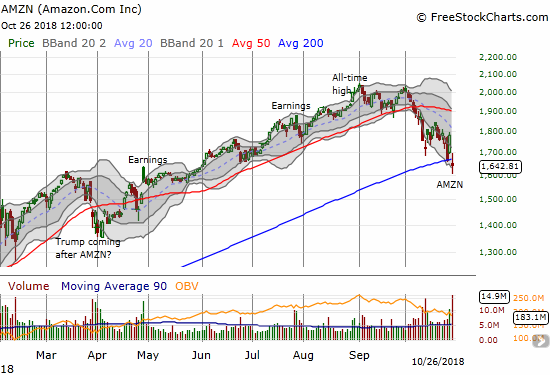 Amazon.com (AMZN) gapped down below its 200DMA post-earnings. The 7.8% loss sits right between an intraday high that managed to touch the low of the previous trading day and an intraday low that almost hit 1600. 