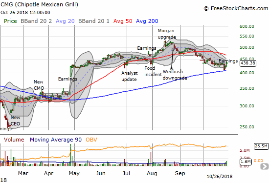 Chipotle Mexican Grill (CMG) popped for a 3.4% post-earnings gain. With a slight close above its declining 20DMA, CMG actually confirmed 200DMA support.