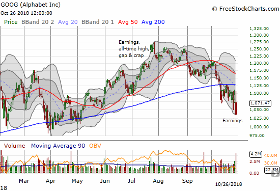 Alphabet (GOOG) was particularly wild post-earnings. Buyers immediately took GOOG off its gap down open and at one point issued GOOG a GAIN on the day. The intraday high matched the intraday highs of the last trading days.