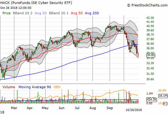 The ETFMG Prime Cyber Security ETF (HACK) confirmed a 200DMA breakdown with a near 7-month low.