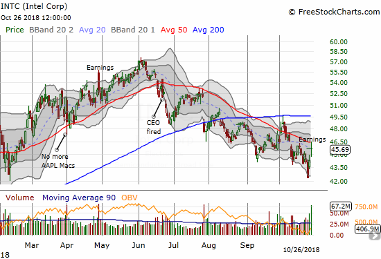 Intel (INTC) defied pessimism in semiconductors with a 3.1% post-earnings gain. The stock neatly faded from downtrending 50DMA resistance.