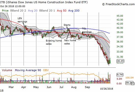 The iShares US Home Construction ETF (ITB) stabilized this past week for the first time in over a month. The index sits at a 20-month low.