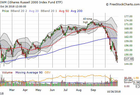 The iShares Russell 2000 ETF (IWM) gapped down at the open and found a bottom right at the edge of its lower Bollinger Band (BB). The ability to close the entire gap down was impressive given the selling across the market.