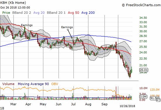 KB Home (KBH) traded above its lower Bollinger Band (BB) channel for the first time in over a month.