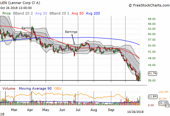 Lennar (LEN) experienced a surge in buying volume and ended the week above its downtrending lower Bollinger Bands (BBs).