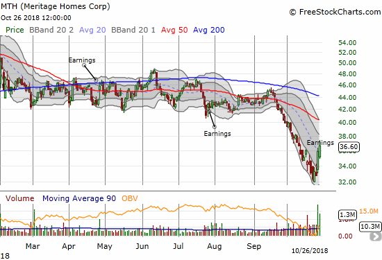 Meritage Homes (MTH) broke out of a steep downtrend from its lower Bollinger Bands (BBs) thanks to earnings.