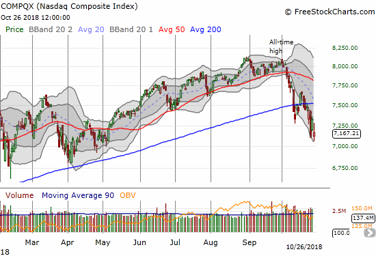 The NASDAQ lost 2.1% and faded from its intraday high that touched the intraday low from the previous oversold period.