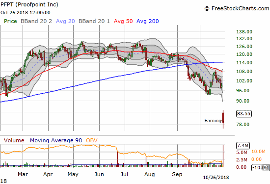 Proofpoint, Inc. (PFPT) suffered a 15.6% post-earnings loss but managed to close at its intraday high (just under the December, 2017 low).