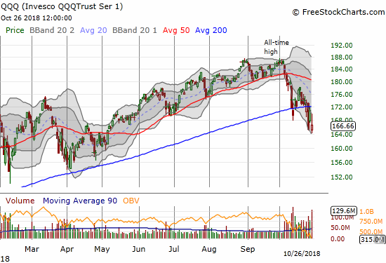 The Invesco QQQ Trust (QQQ) lost 2.6% but at one point almost closed its entire gap down.