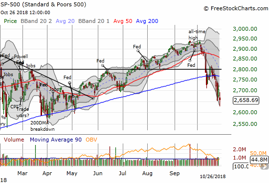 The S&P 500 (SPY) barely escaped a new closing low for this oversold period. The 1.7% loss was as bad as 2.8% at the intraday low.