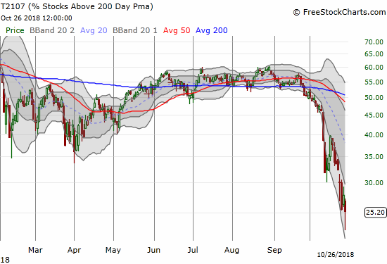 AT200 (T2107) highlights just how much worse this oversold period is than the previous one. Stocks have not broken down so thoroughly since early 2016.