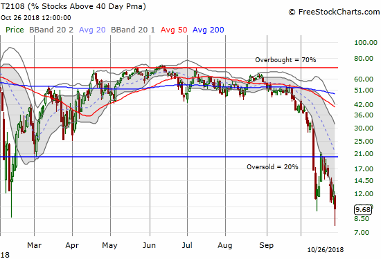 AT40 (T2108) plunged to new lows for this selling cycle and also sliced right through the lows of the previous oversold period.