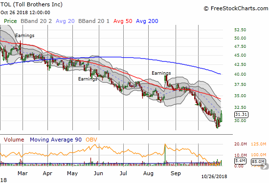 Toll Brothers (TOL) made a solid break for its downtrending 20DMA.