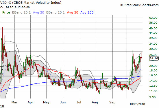 Despite all the churn on the day, the volatility index, the VIX, still managed to close flat. Its intraday high came up just short of the intraday high of the previous oversold period.